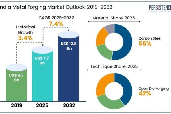 Forging Industry Forecast for India Growth Outlook, Challenges, and Opportunities Through 2025