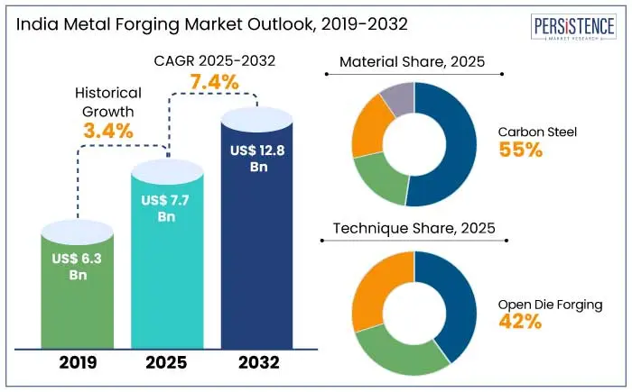 Forging Industry Forecast for India Growth Outlook, Challenges, and Opportunities Through 2025